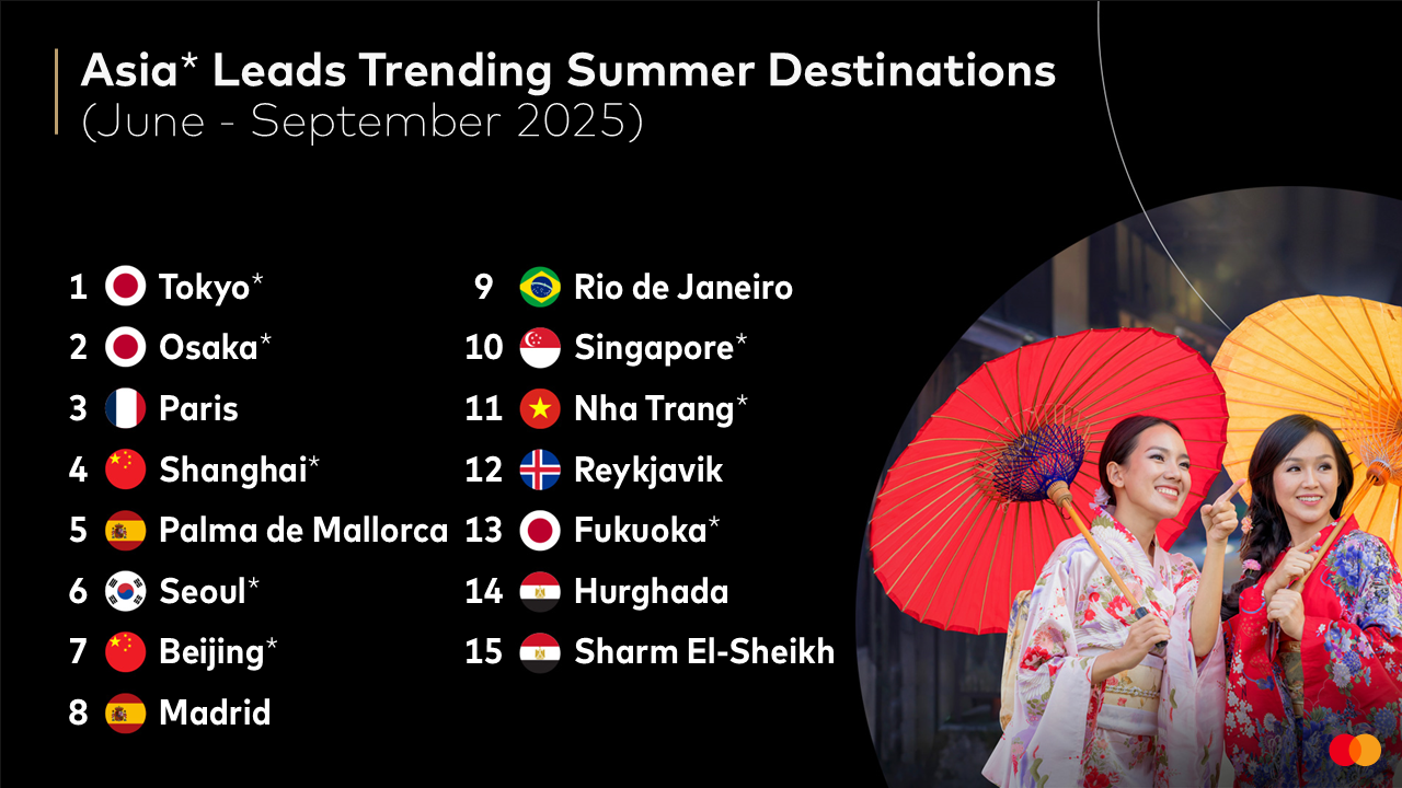 Mastercard Economics Institute on Travel in 2025: Asia-Pacific leads  trending summer destinations for second year running | Mastercard Newsroom