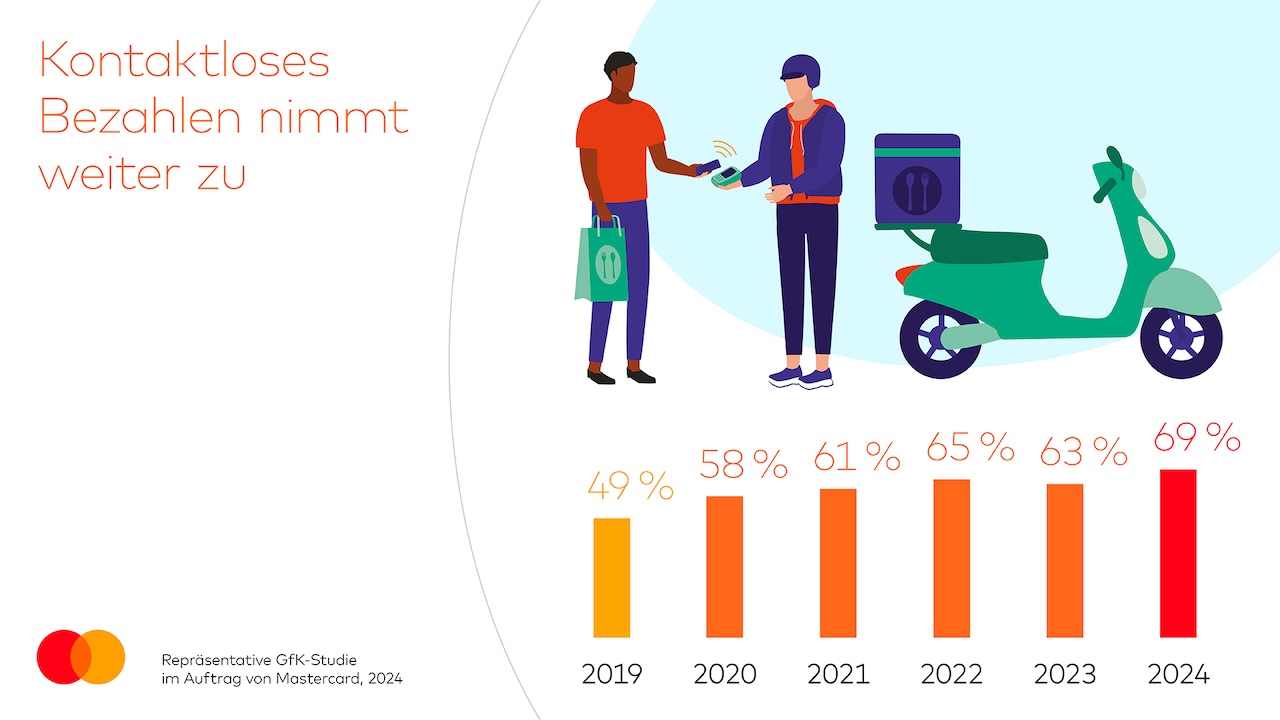 Kontaktloses Bezahlen im Jahresvergleich 2019 bis 2024 © Mastercard