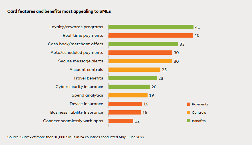 SMEs are big business_graph showing which card features appeal