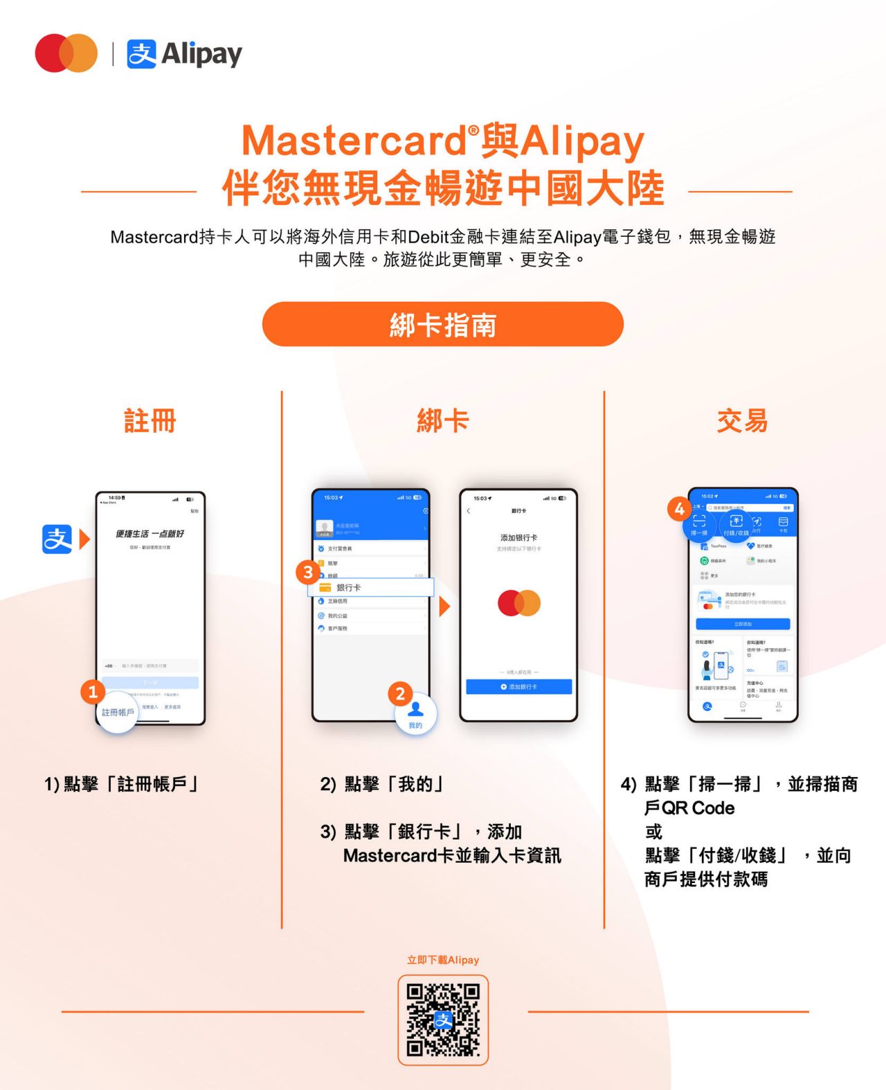 A step-by-step guide graphic in Chinese showing phone screenshots for registering, adding a card, and paying.