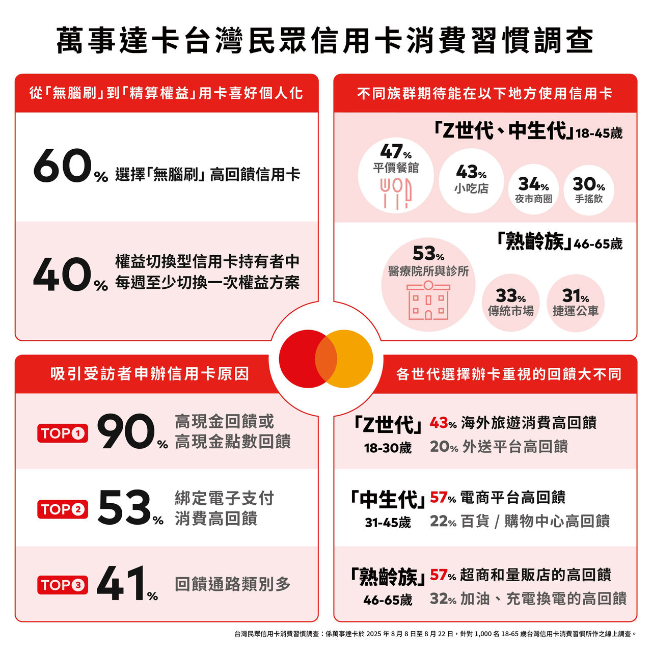 An infographic in Chinese with red-framed sections showing percentages, icons, and age-group comparisons.