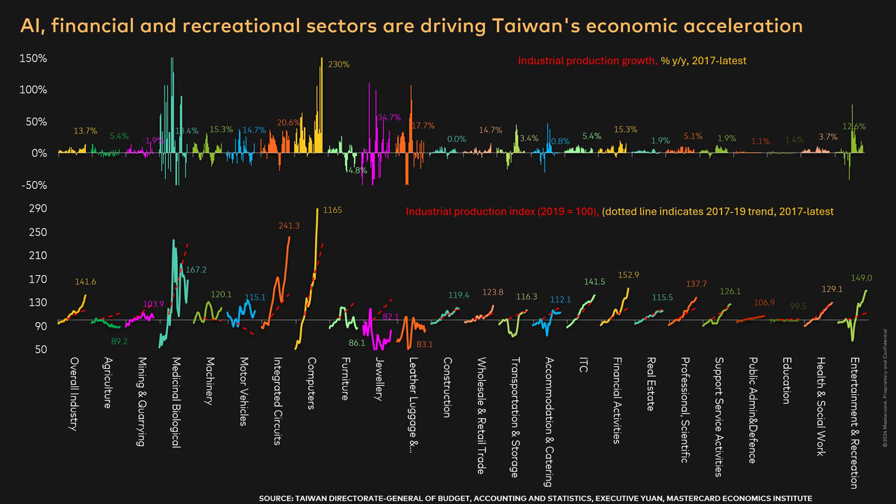 A dark-background chart in English titled "AI, financial and recreational sectors are driving Taiwan's economic acceleration", showing industrial production growth and index panels across industry categories.