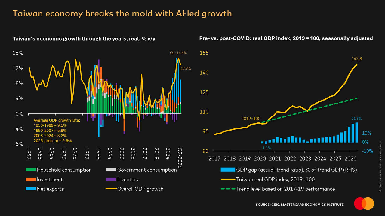 A dark-background chart in English titled "Taiwan economy breaks the mold with AI-led growth", with a stacked bar and line chart of GDP growth by component on the left and a real GDP index chart on the right.
