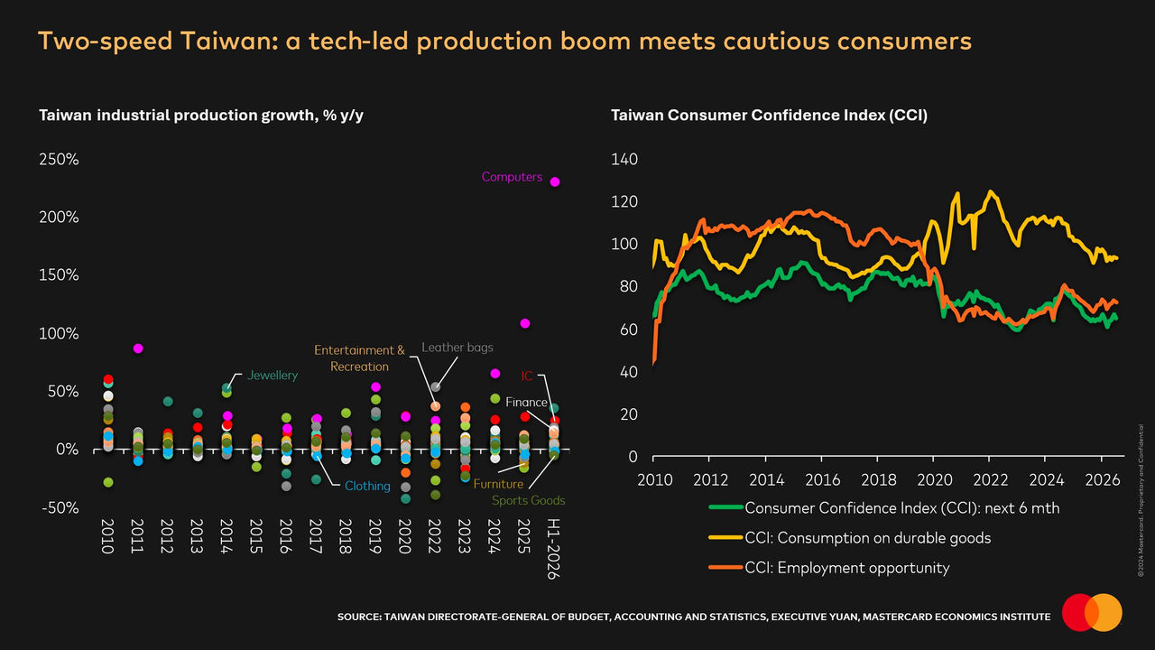 A dark-background chart in English titled "Two-speed Taiwan: a tech-led production boom meets cautious consumers", with a scatter plot of industrial production growth on the left and three consumer confidence lines on the right.