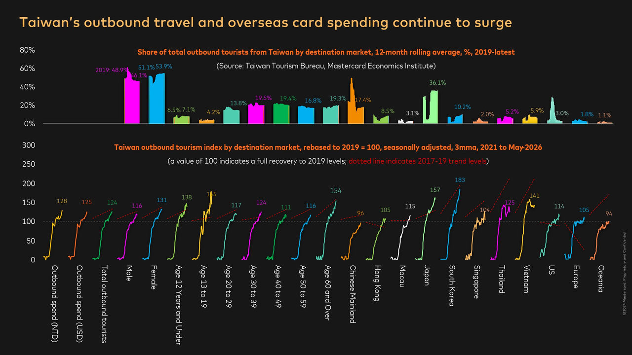 A dark-background chart in English titled "Taiwan's outbound travel and overseas card spending continue to surge", with coloured bar and line panels broken down by gender, age group and destination market.