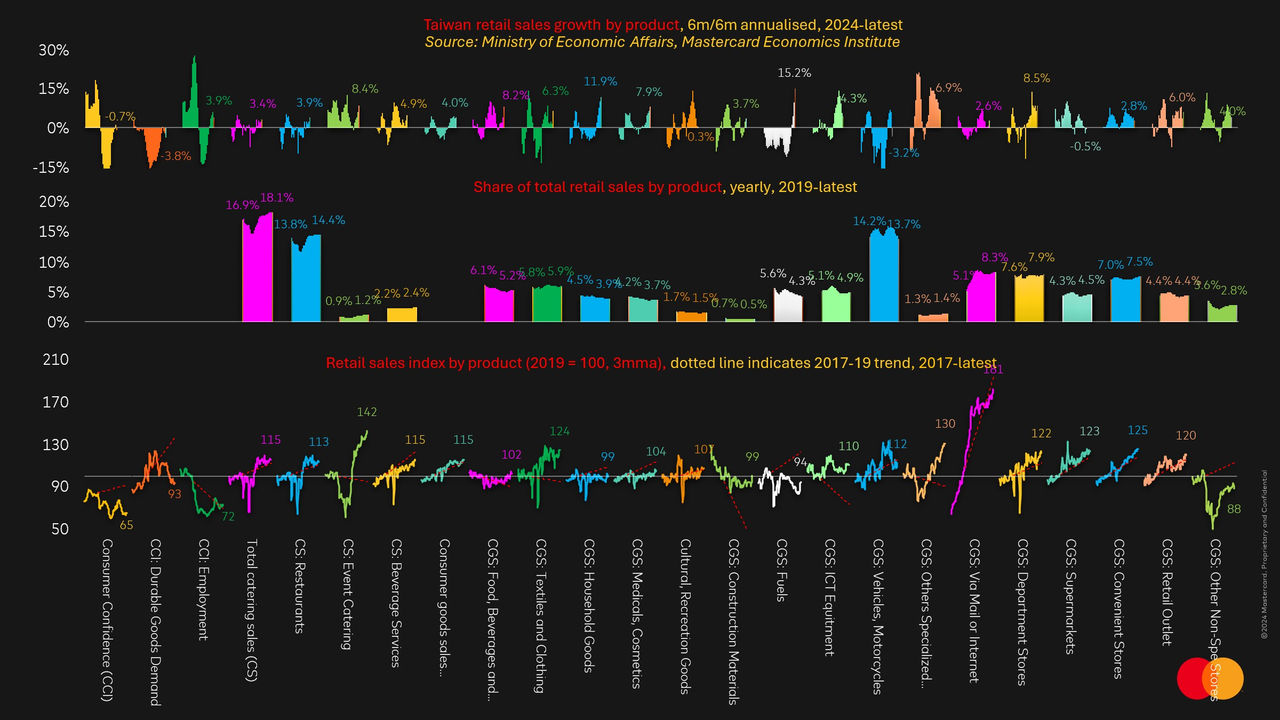 A dark-background chart in English showing Taiwan retail sales growth, share of total sales and a sales index across product categories in three stacked panels.
