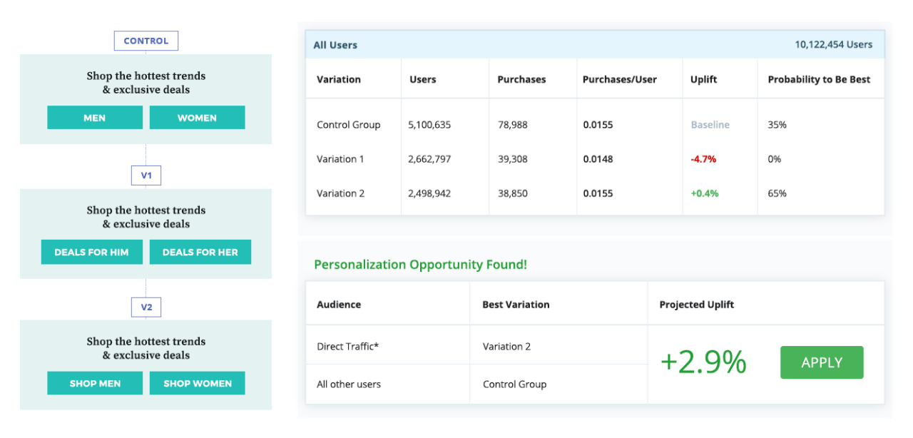 Image showing the control version of a test as well as two other variations and their performance after an A/B test.