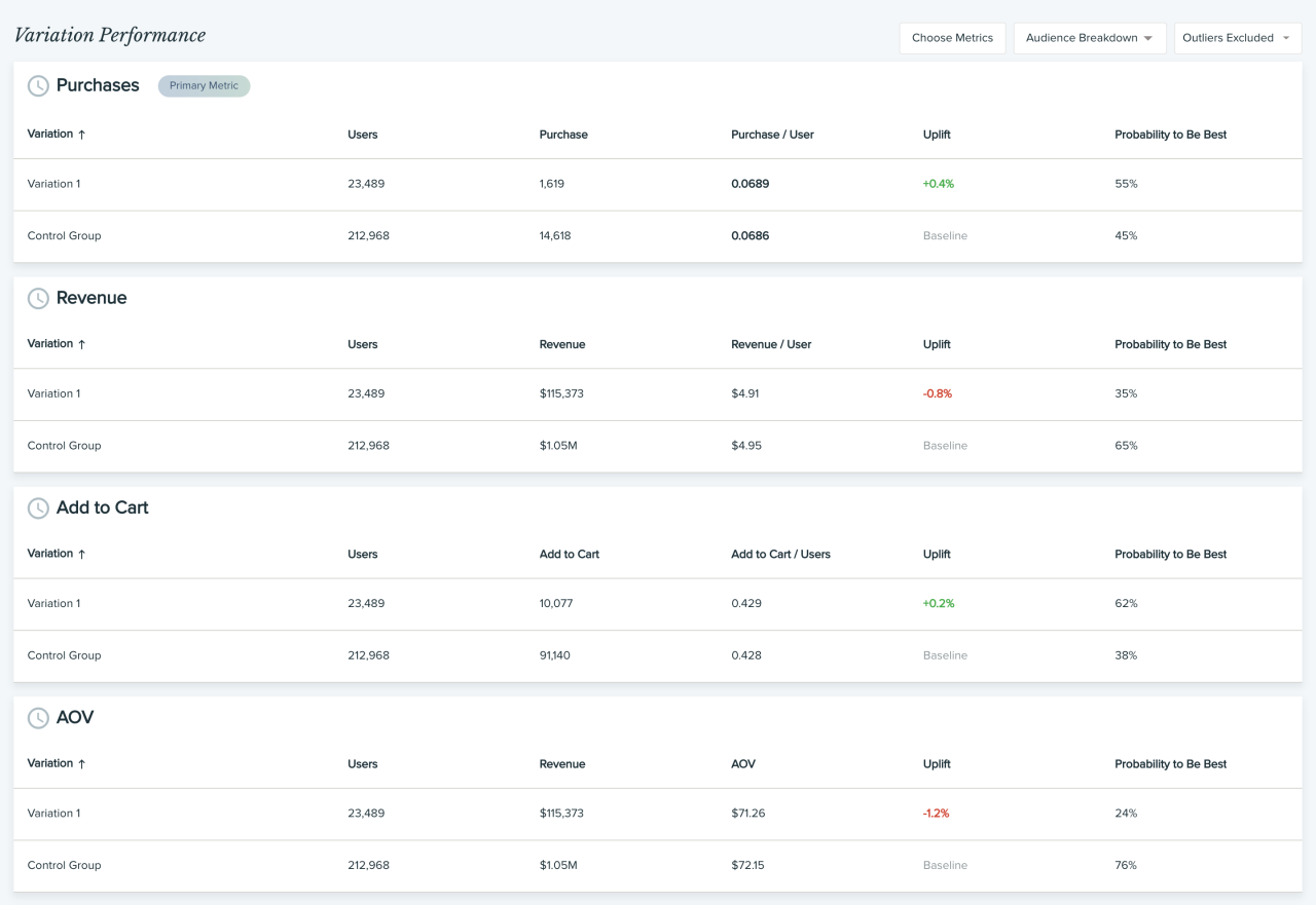 Detailed view of the performance of different variables
