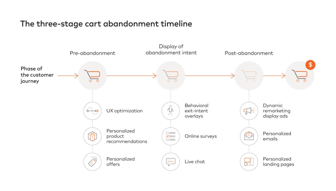 The three-stage shopping cart abandonment timeline