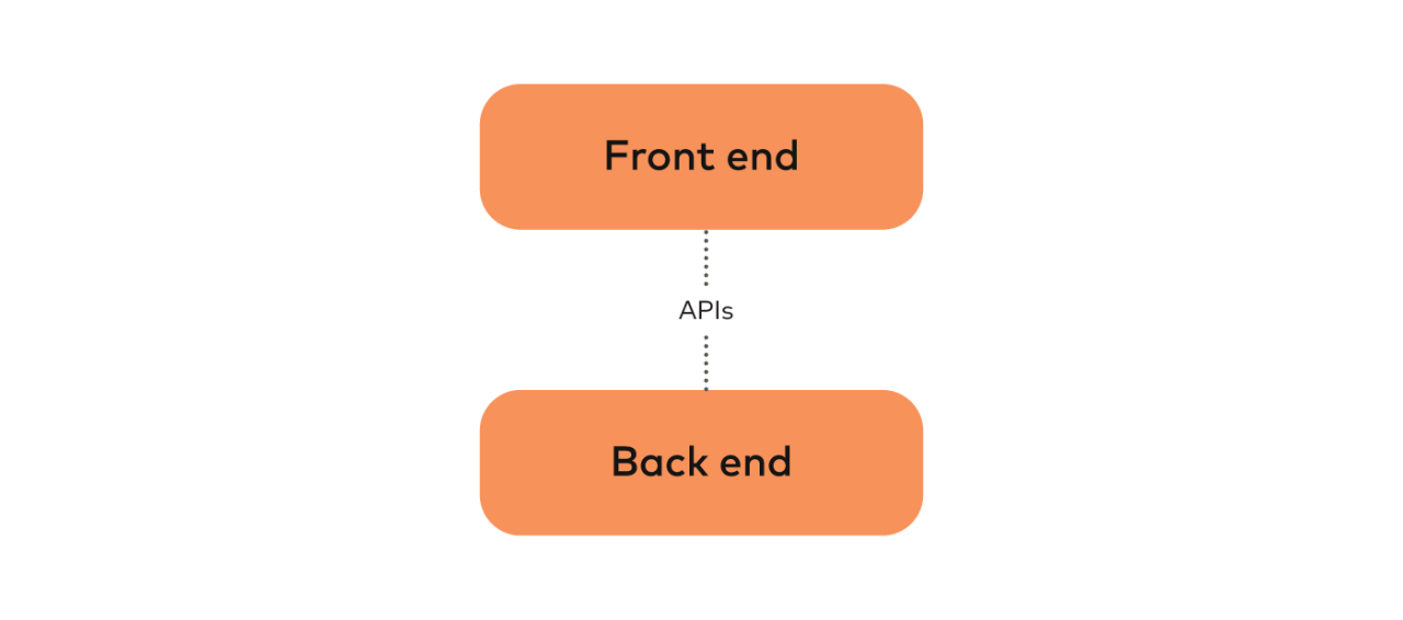 APIs example